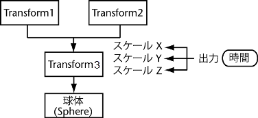 Maya ヘルプ ディペンデンシー グラフについて