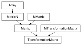 Inheritance diagram of TransformationMatrix