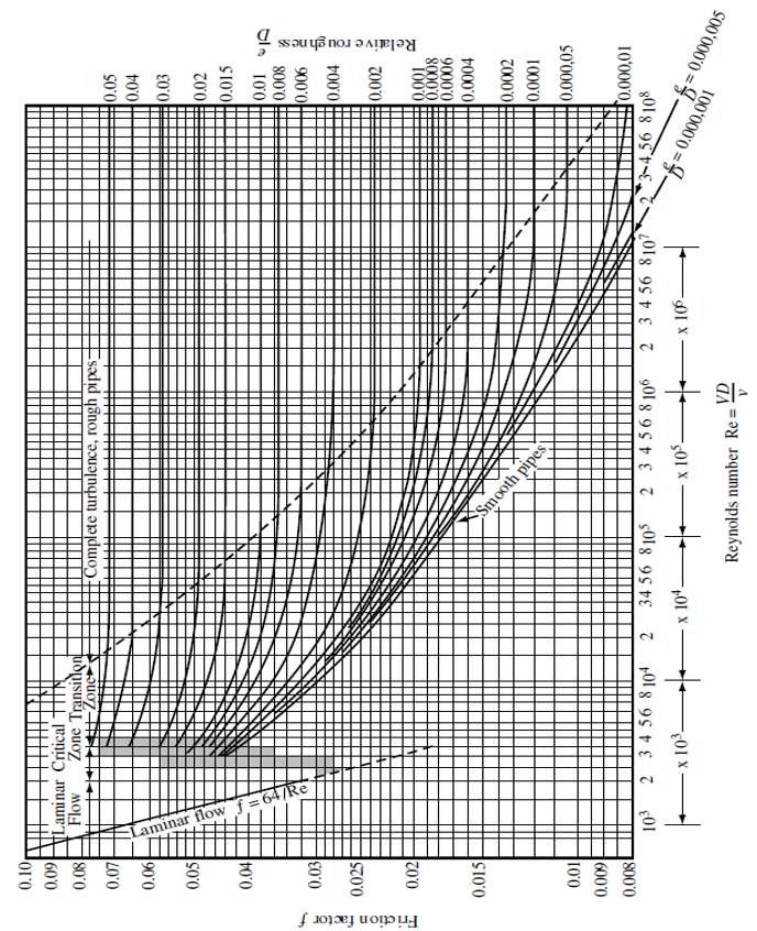 Moody Chart For Friction Factor