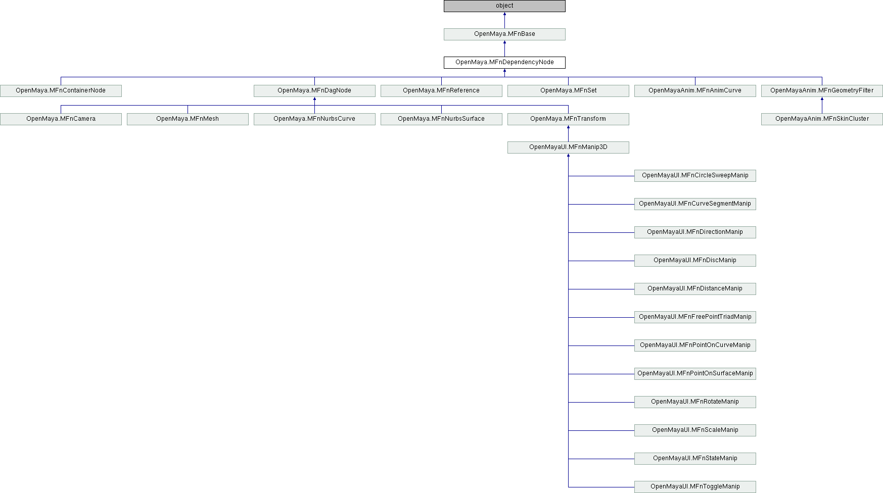 Python API 2.0 Reference: OpenMaya.MFnDependencyNode Class Reference