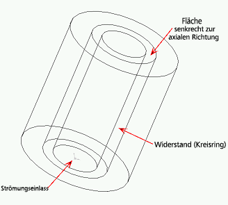 Zylinderwiderstand