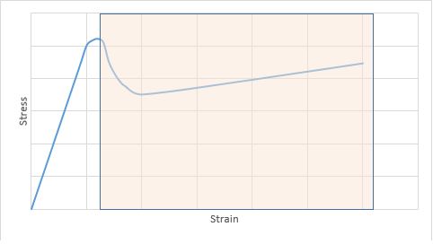 ductile curve