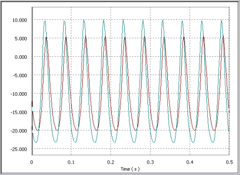 Resolver Output Graph To Examine Simulation Results With Output Grapher