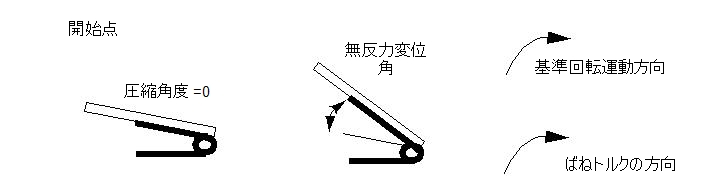 圧縮角度ゼロ