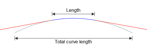 Property length. Length of curve. Formula for curve length. Saturation curve length. Formula for the length of the curve Calc 3.