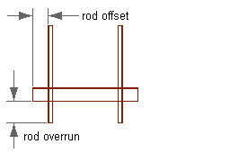 To Configure Hanger Styles