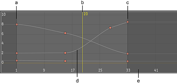 Animation Curves Window