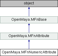Python API 2.0 Reference: OpenMaya.MFnNumericAttribute Class Reference
