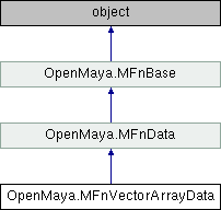 Python API 2.0 Reference: OpenMaya.MFnVectorArrayData Class Reference