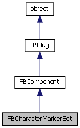 FBCharacterMarkerSet Class Reference