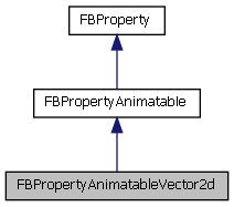 FBPropertyAnimatableVector2d Class Reference