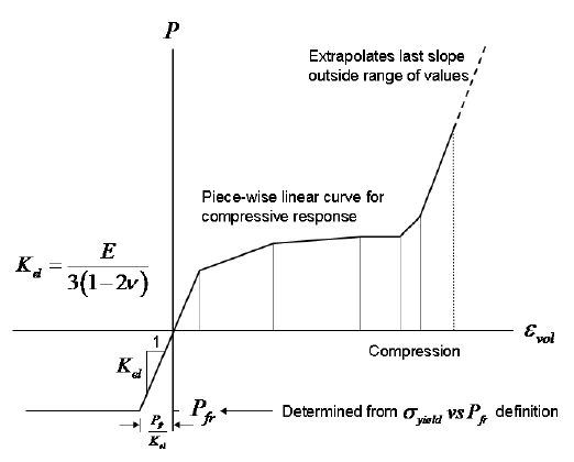 MATCF (Crushable Foam Material Model)