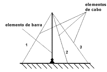 Como simplificar o modelo complicado suspenso por cabos para obter forças  de tensão de cabo e reações em suportes de cabo no Robot Structural Analysis