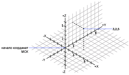 3 d координаты. Координатная сетка трехмерная. Трехмерная ось координат. Система координат сетка трехмерная. Система координат с тремя осями.
