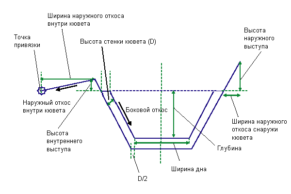 Ширина дна. Внешний откос кювета это. Устройство кюветов и откосов чертеж. Наружная бровка кювета.