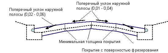 Горизонтальные уклоны