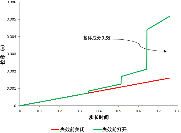 失效前关闭