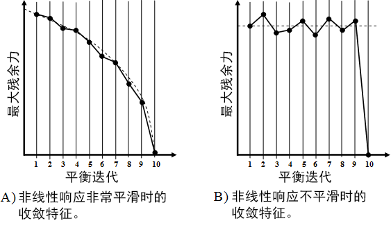 收敛行为