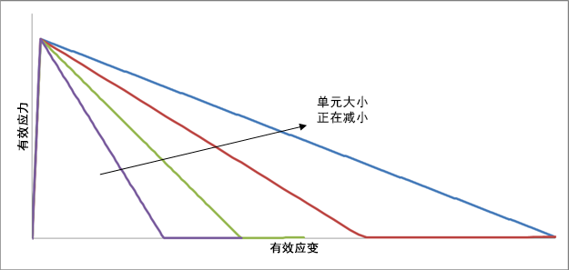 损坏 ev 与大小