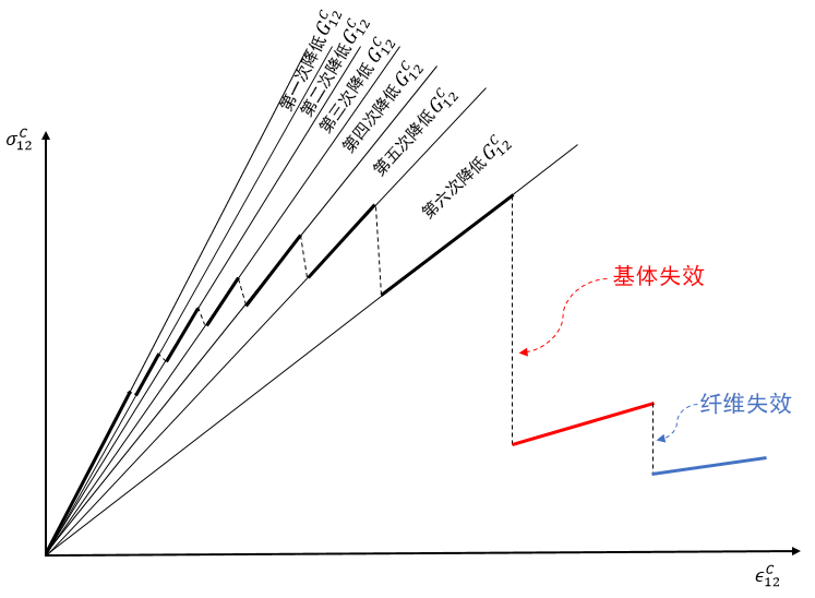 剪切响应 7