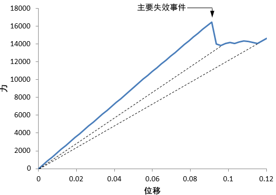 增量图