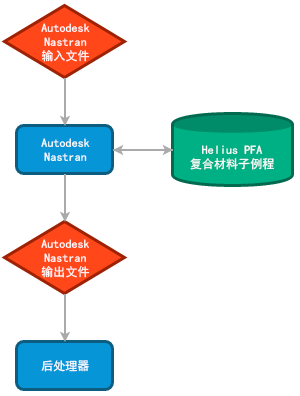 Nastran 交互