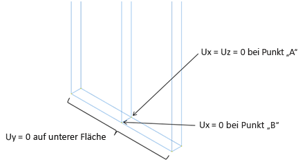 Anwenden von Randbedingungen