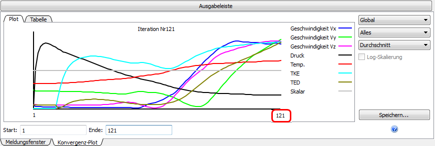 Konvergenz-Plot