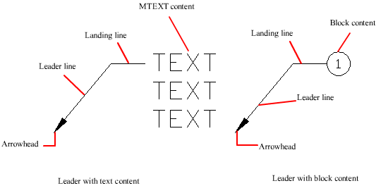 about-leader-objects-autocad-2023-autodesk-knowledge-network