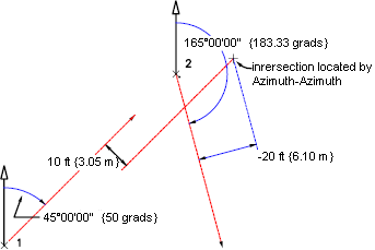 Plotting Points and Determining Azimuths