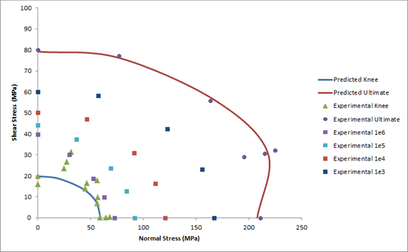 pred fatigue failures