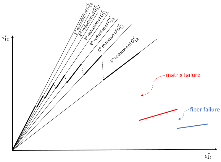 shear response 7