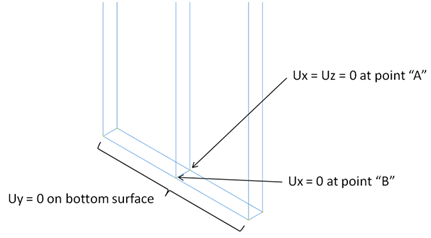 boundary conditions