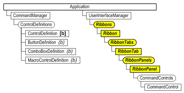 API Object Model for the Ribbon