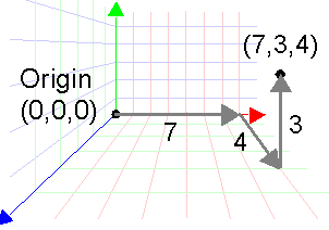 3D Coordinates