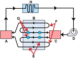 cooling elements in a cooling system