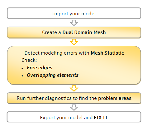 mesh flowchart