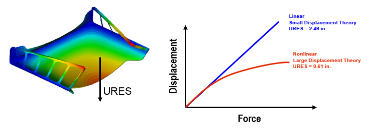 Difference between linear and nonlinear elastic material - Enterfea