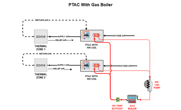 PTAC w/GAS