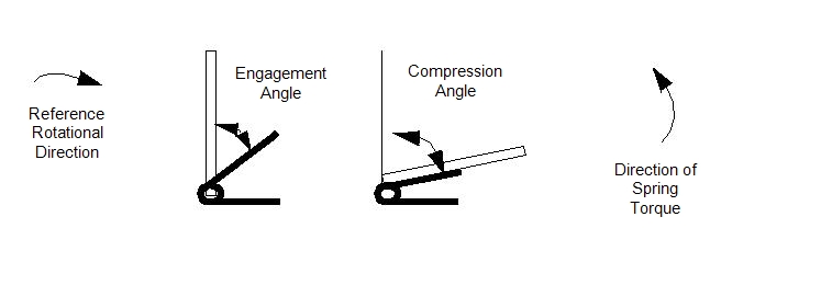 configuration