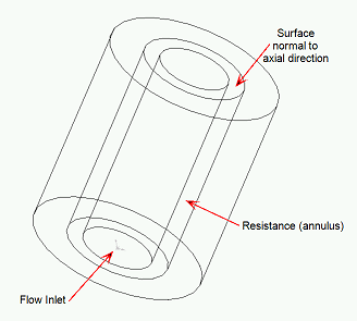 cylindrical resistance