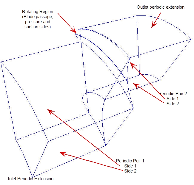 geometry configuration