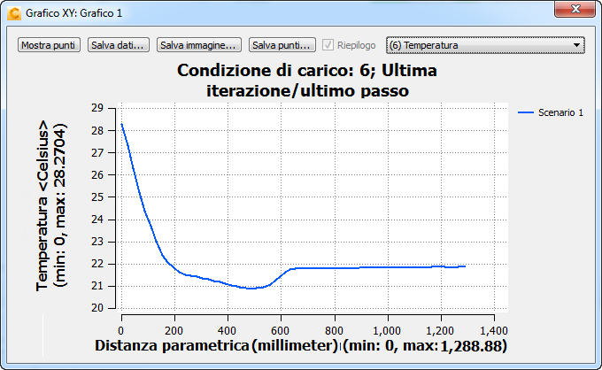 grafico della temperatura