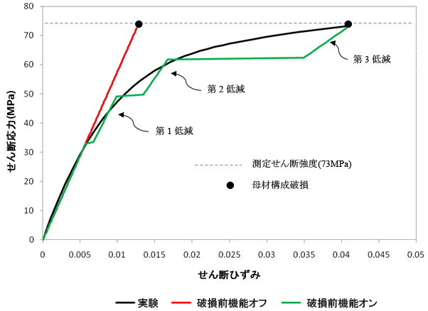 shear stress strain