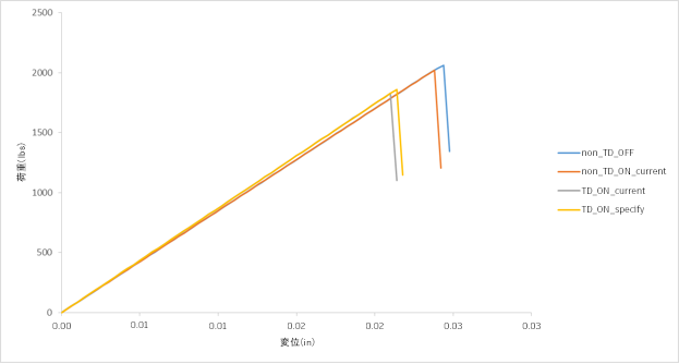 load displacement curves