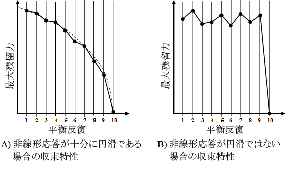 convergence behaviour