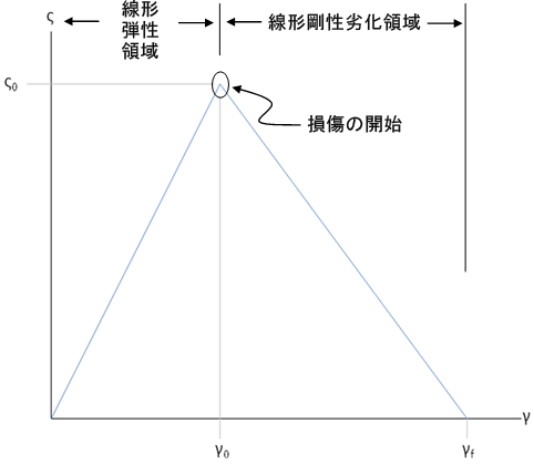 damage evolution law