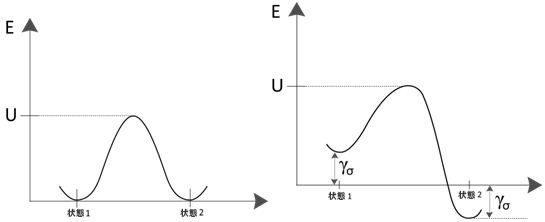 energy barrier