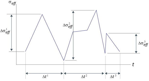 fatigue failure