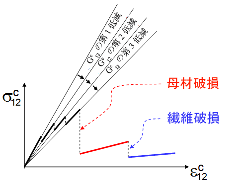 shear response 4